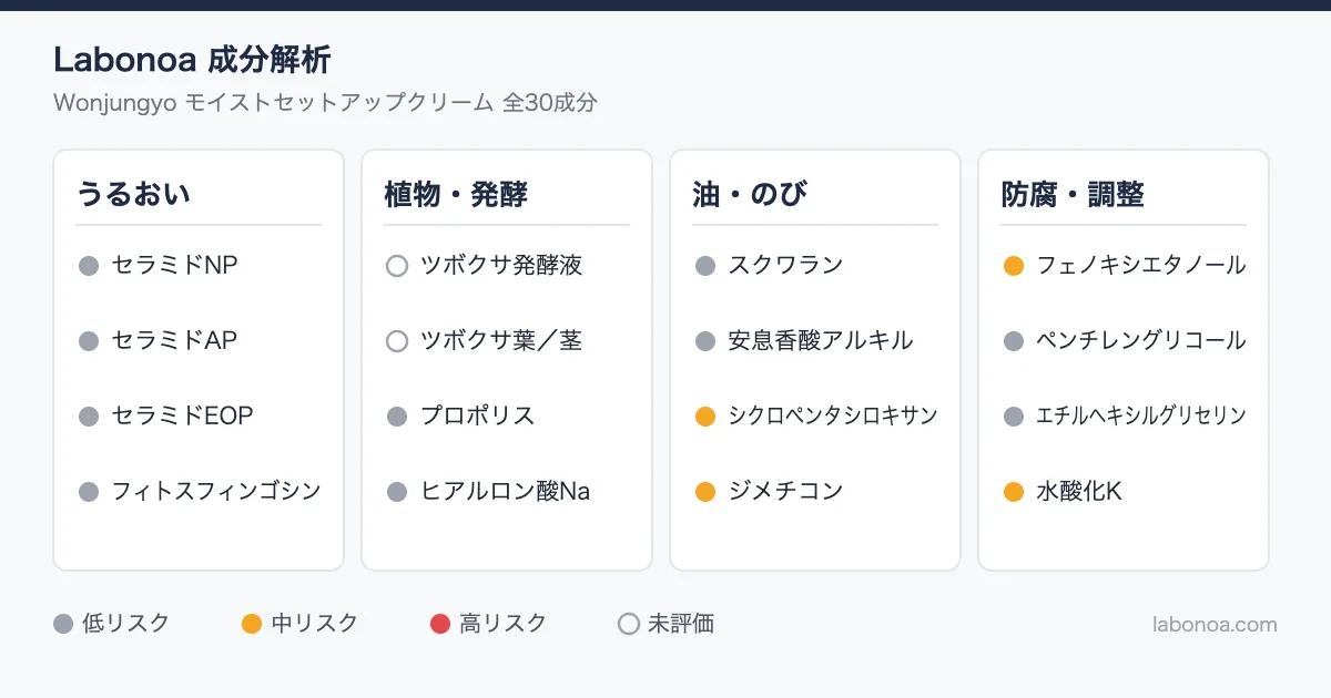 ウォンジョンヨ モイストセットアップクリーム成分解析｜セラミド3種と防腐剤