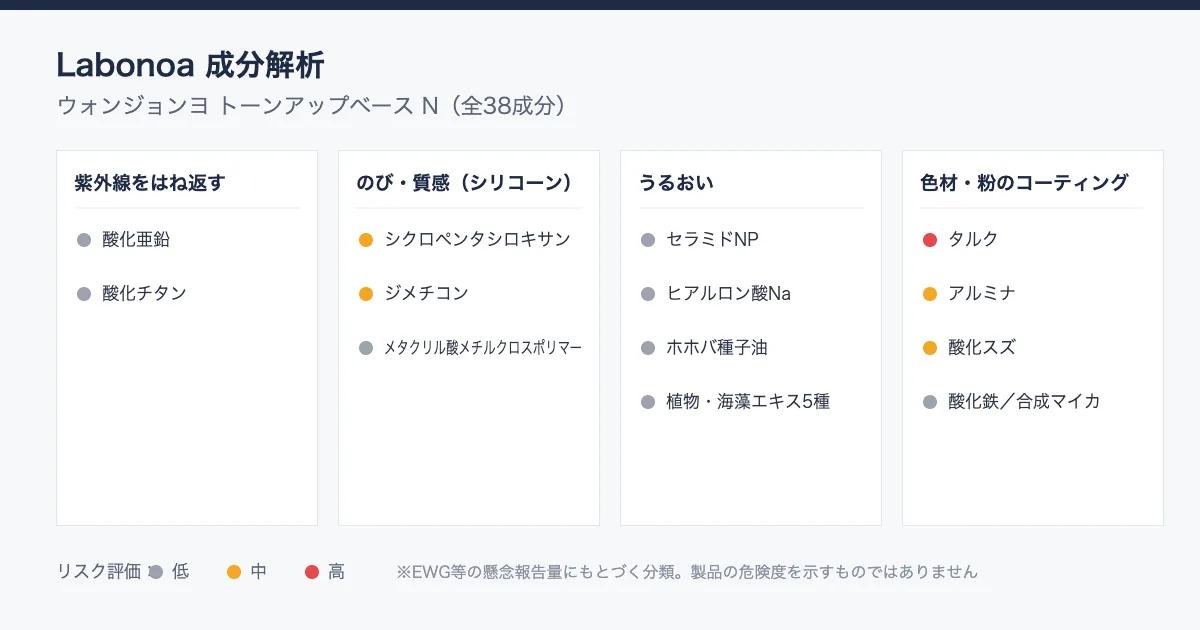 ウォンジョンヨ トーンアップベース成分解析｜5色で違うのは色だけじゃない