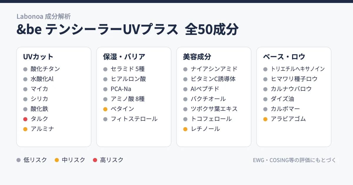 &be テンシーラーUVプラス成分解析｜日中用UVコスメにレチノールという設計