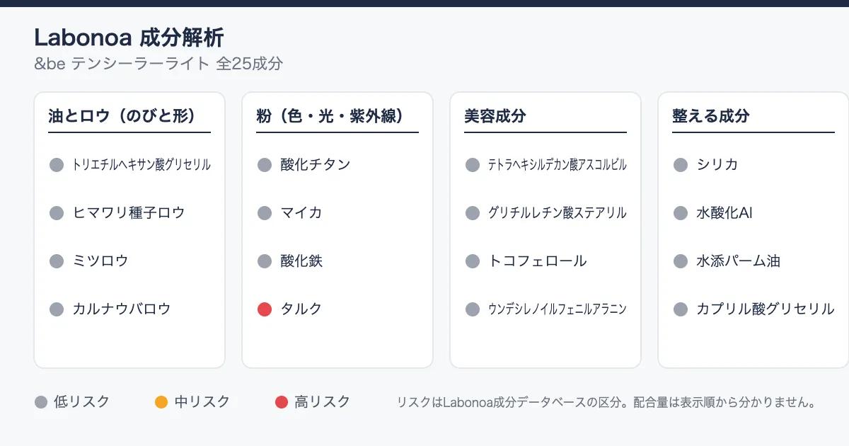 &be テンシーラーライト成分解析｜香料なしの25成分と、気になる粉1つ