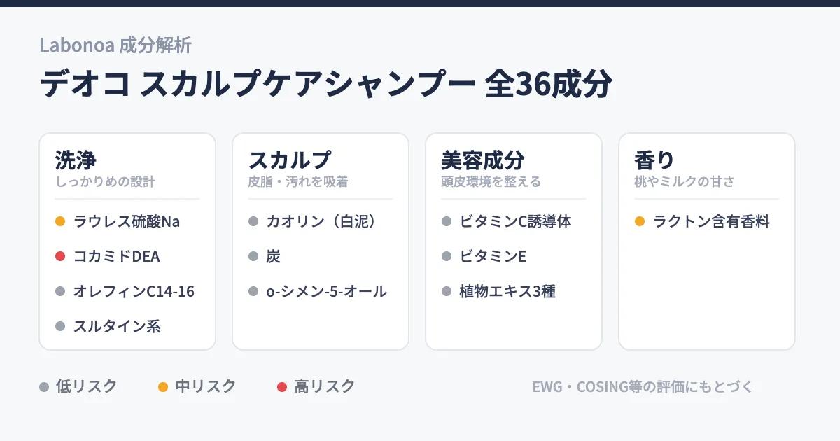デオコ スカルプケアシャンプー成分解析｜甘い香りの正体と、気をつけたい成分1つ