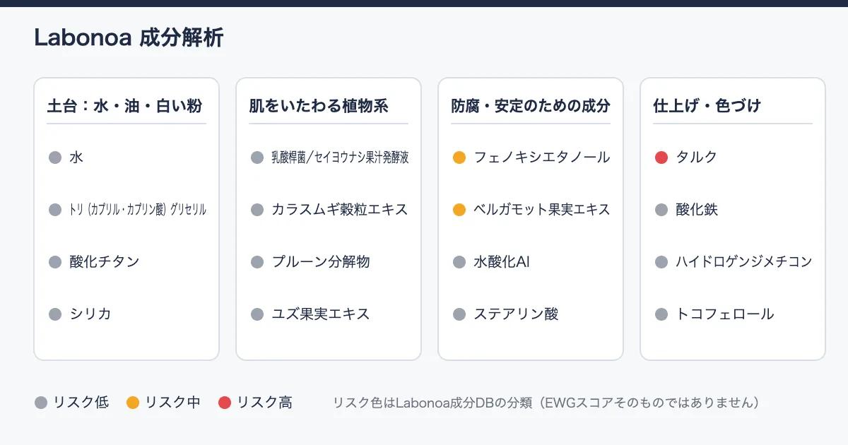 &be ラスティングクッションファンデ成分解析｜植物エキス11種と、粉1つの話