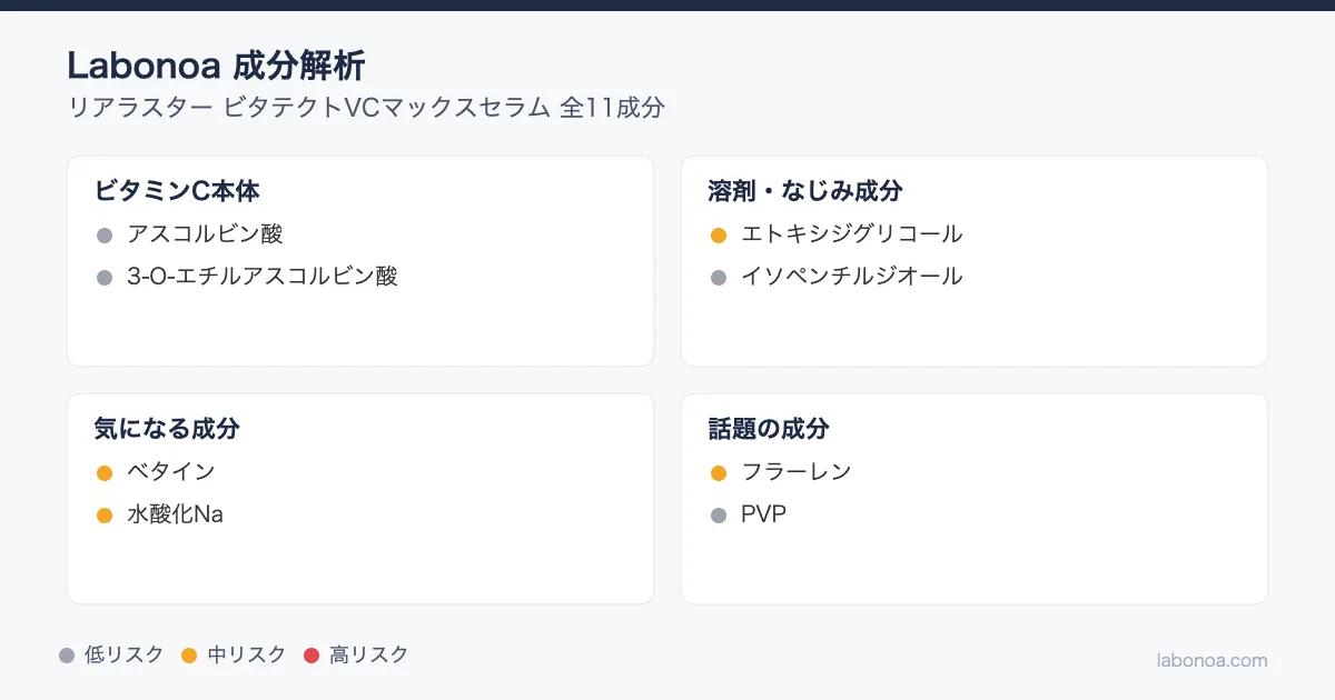 リアラスター VCマックスセラム成分解析｜「天然由来」なのに中リスクな1成分