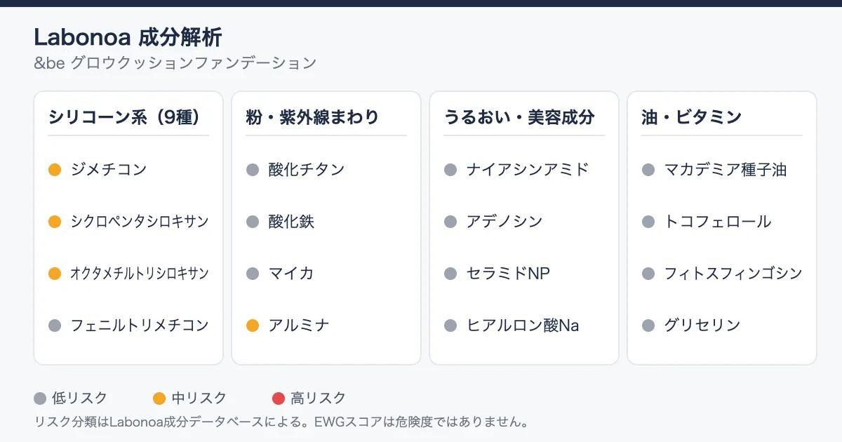 &be グロウクッションファンデ成分解析｜シリコーン9種と気になる1つ