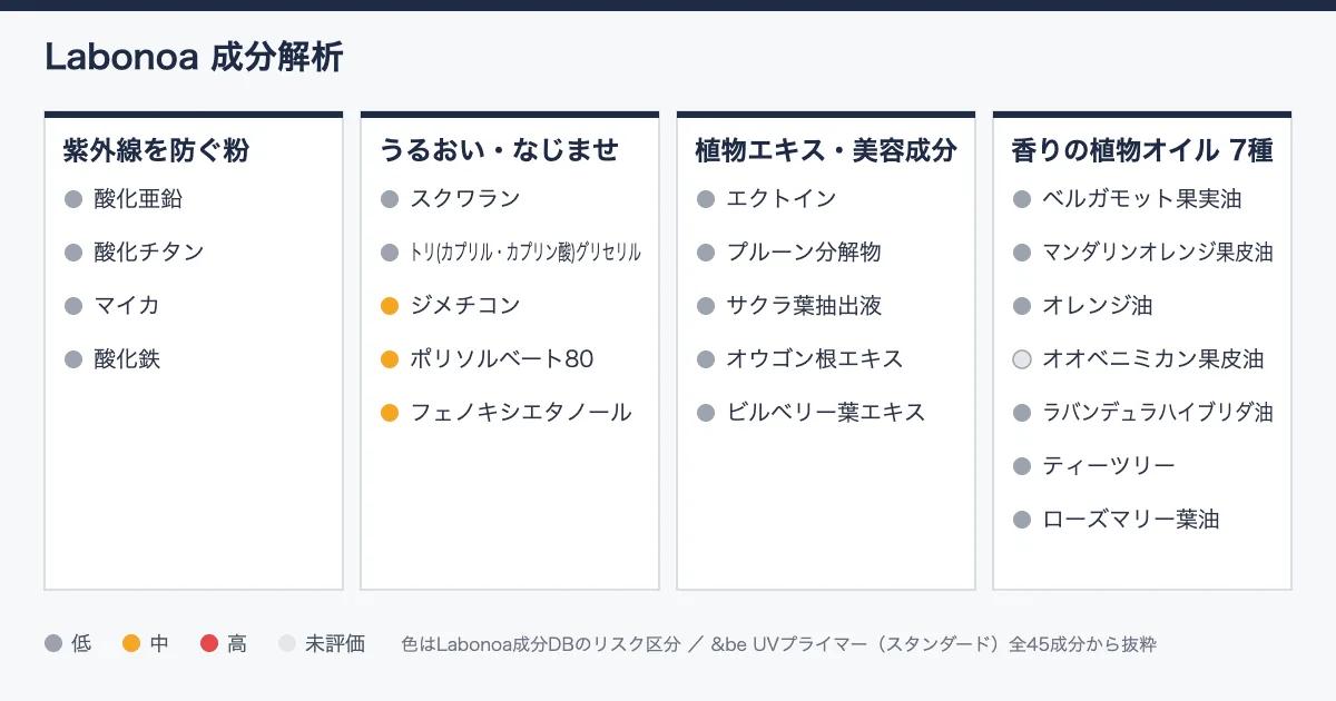 &be UVプライマー成分解析｜香りの正体は精油7種、気をつけたい1つ